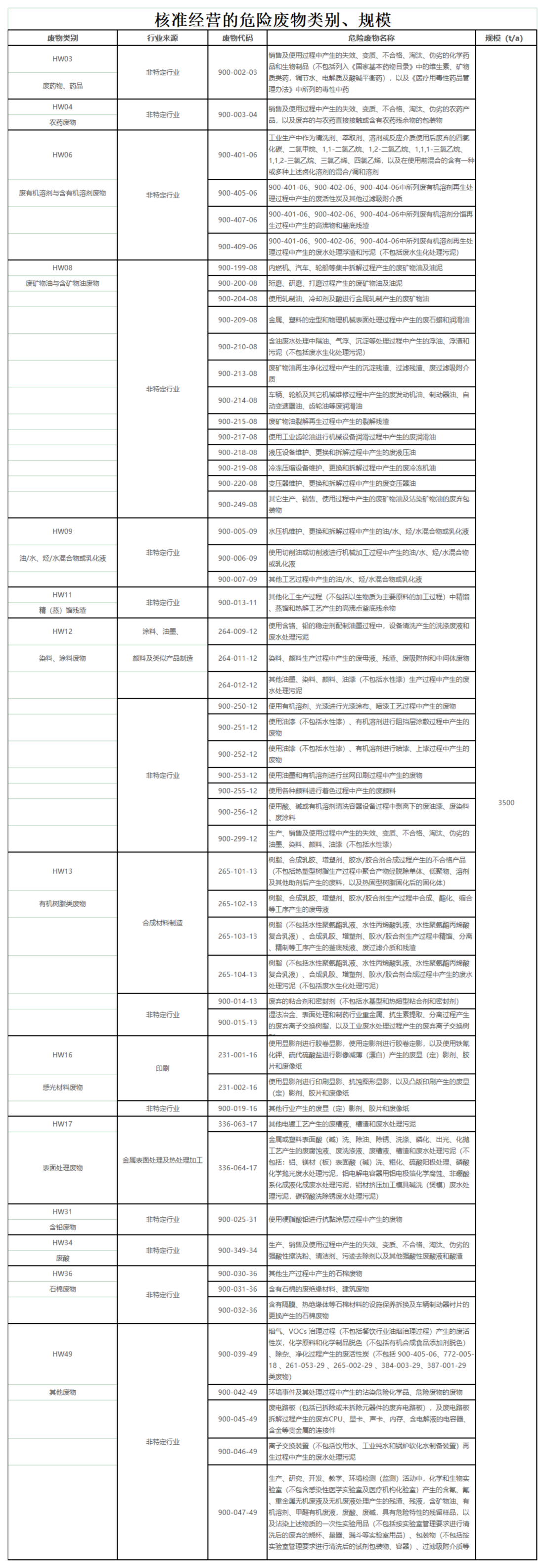 核準(zhǔn)經(jīng)營(yíng)的危險(xiǎn)廢物類(lèi)別、規(guī)模_00(2).png